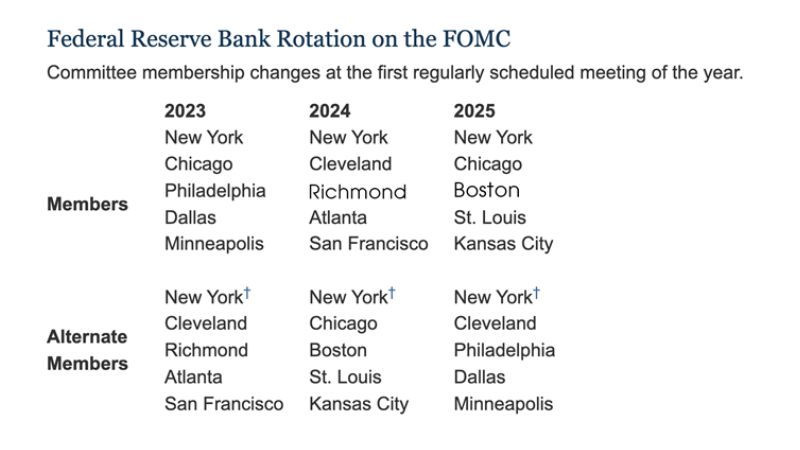 FOMC là gì? Uỷ Ban Thị Trường Mở FOMC