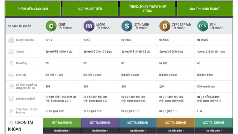 Các Loại Tài Khoản Forex. Trader Mới Nên Chọn Tài Khoản Nào?