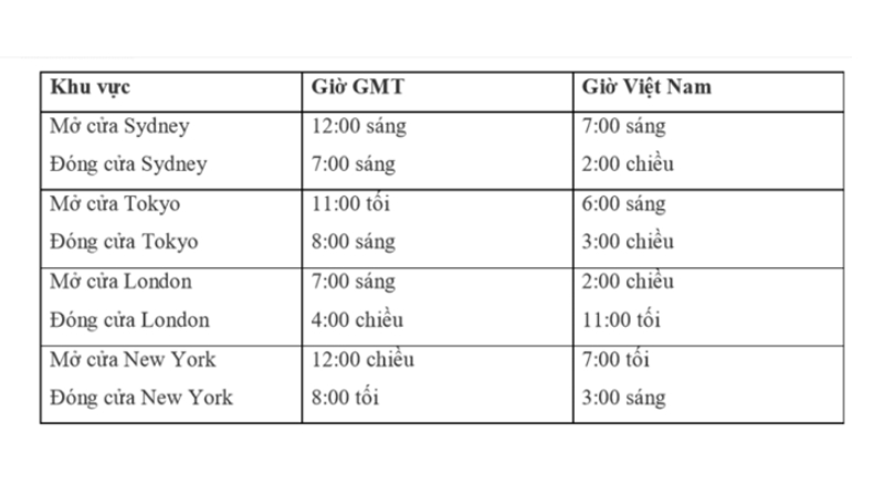 Các phiên giao dịch forex theo giờ Việt Nam