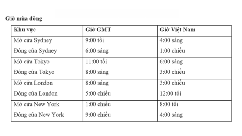 Các phiên giao dịch forex theo giờ Việt Nam