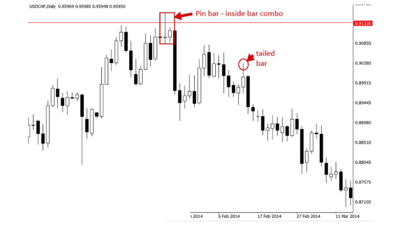 Giao dịch với nến Pin Bar đuôi dài