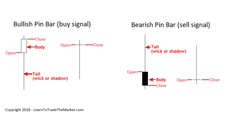 Giao dịch với nến Pin Bar đuôi dài