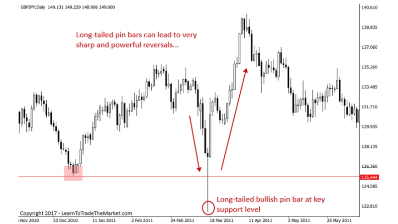 Giao dịch với nến Pin Bar đuôi dài