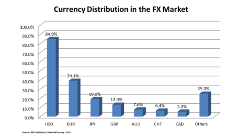 Các cặp tiền tệ chính được giao dịch nhiều nhất trên thị trường Forex