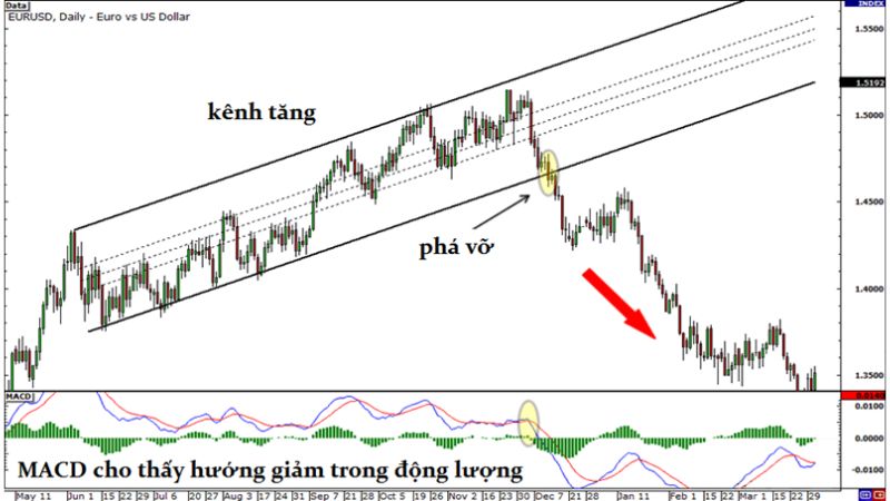 Chiến Lược Giao Dịch Theo Breakout Trong Thị Trường Forex