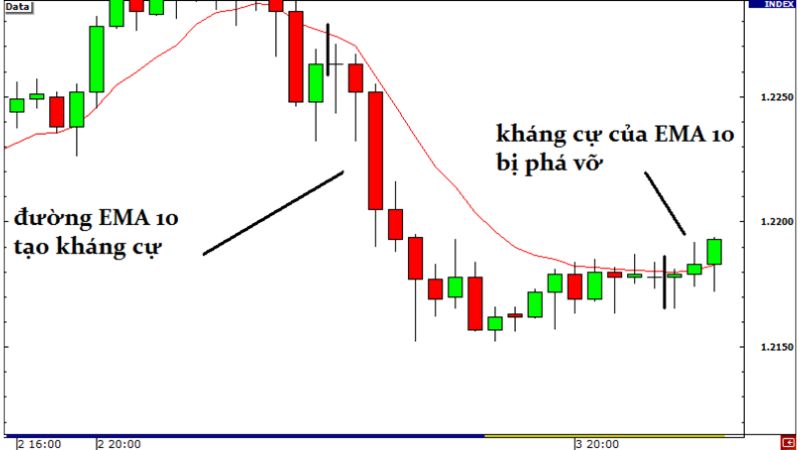 Chiến Lược Giao Dịch Theo Breakout Trong Thị Trường Forex