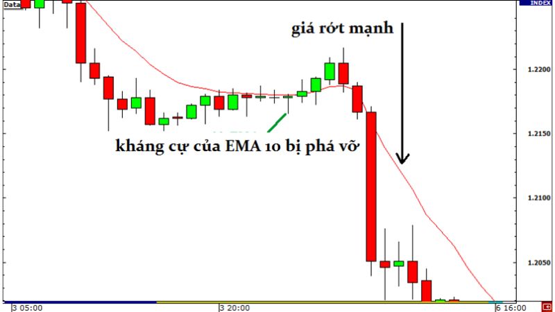 Chiến Lược Giao Dịch Theo Breakout Trong Thị Trường Forex