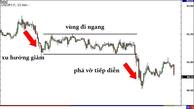 Chiến Lược Giao Dịch Theo Breakout Trong Thị Trường Forex