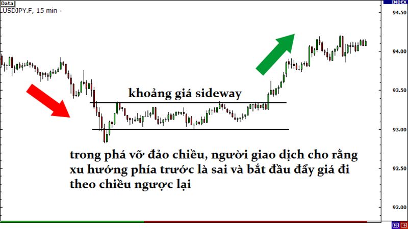 Chiến Lược Giao Dịch Theo Breakout Trong Thị Trường Forex