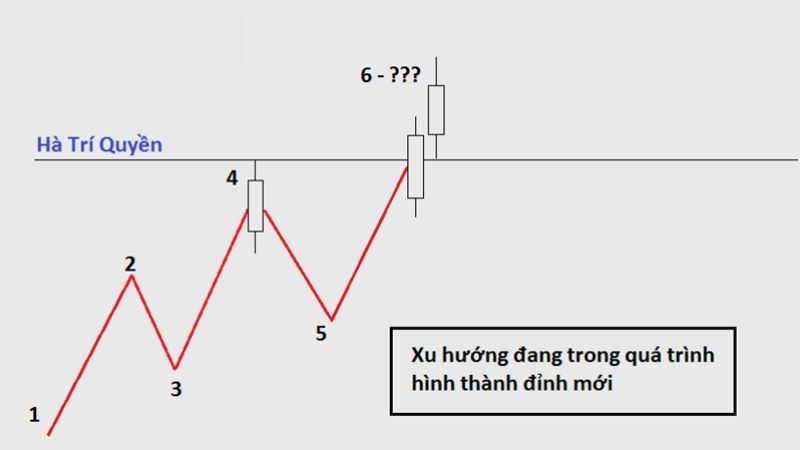 Chiến Lược Giao Dịch Theo Xu Hướng Trong Thị Trường Forex