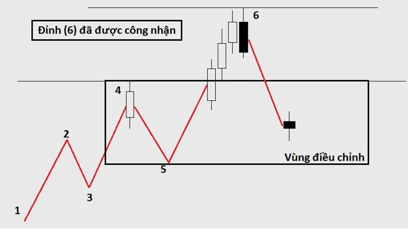 Chiến Lược Giao Dịch Theo Xu Hướng Trong Thị Trường Forex