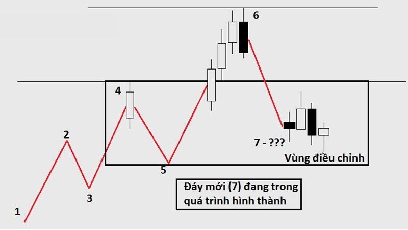 Chiến Lược Giao Dịch Theo Xu Hướng Trong Thị Trường Forex