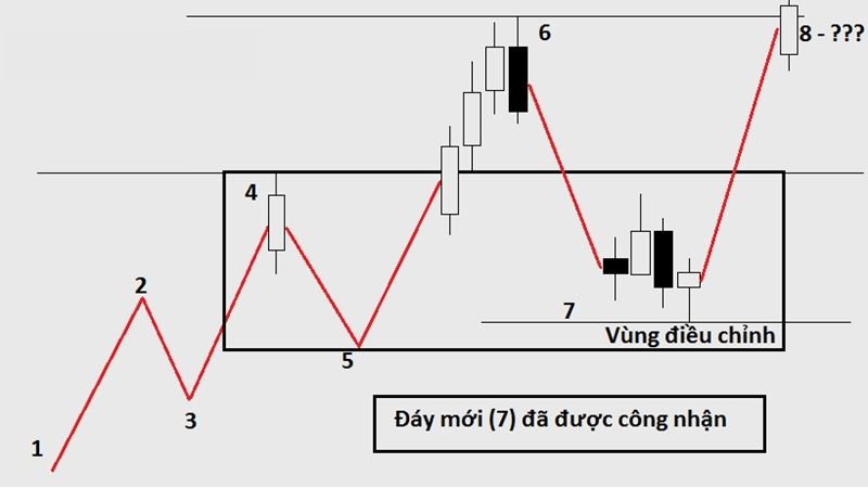 Chiến Lược Giao Dịch Theo Xu Hướng Trong Thị Trường Forex