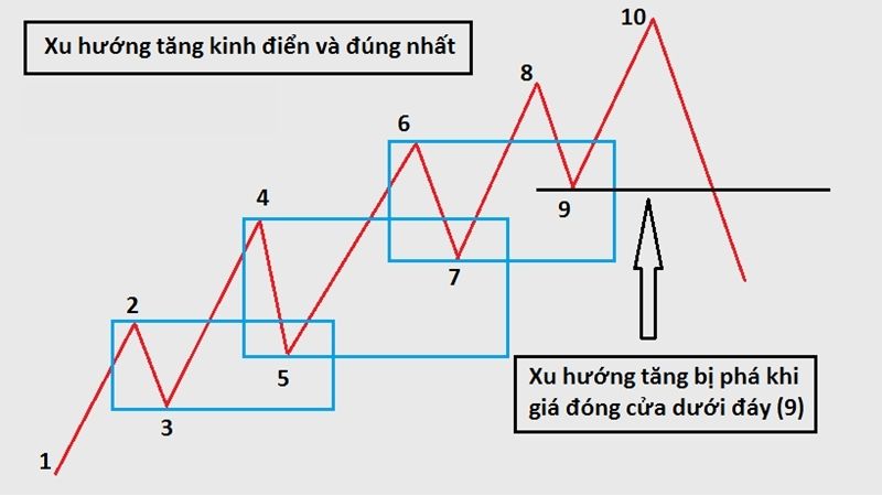 Chiến Lược Giao Dịch Theo Xu Hướng Trong Thị Trường Forex