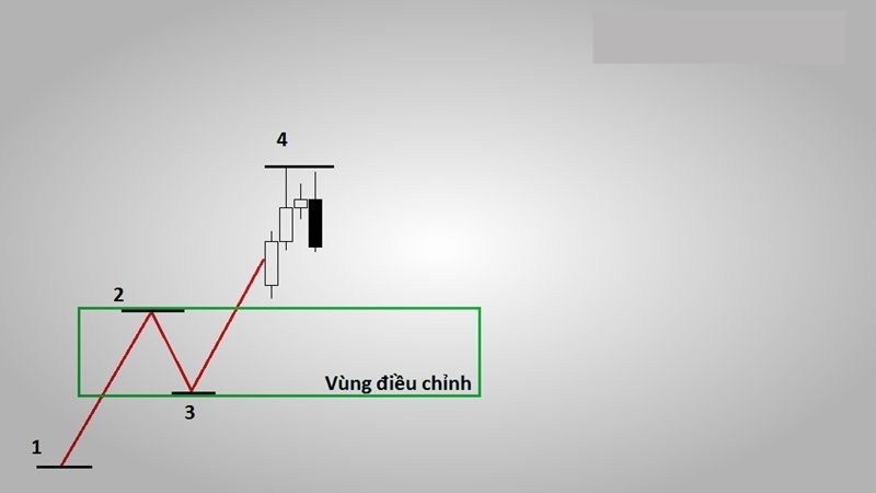 Chiến Lược Giao Dịch Theo Xu Hướng Trong Thị Trường Forex