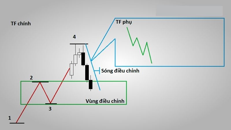 Chiến Lược Giao Dịch Theo Xu Hướng Trong Thị Trường Forex