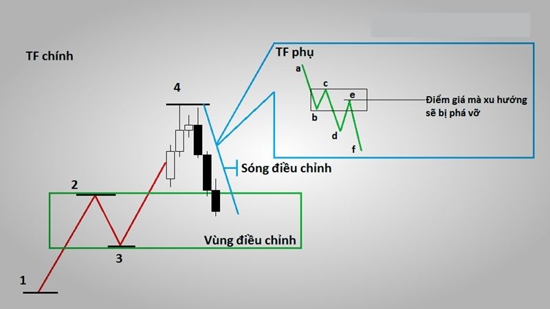 Chiến Lược Giao Dịch Theo Xu Hướng Trong Thị Trường Forex