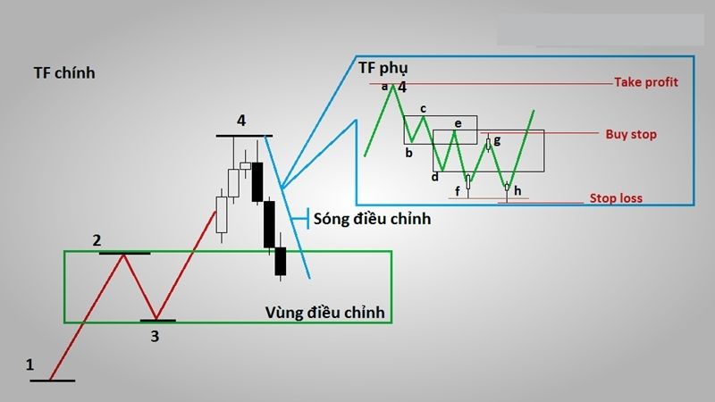 Chiến Lược Giao Dịch Theo Xu Hướng Trong Thị Trường Forex