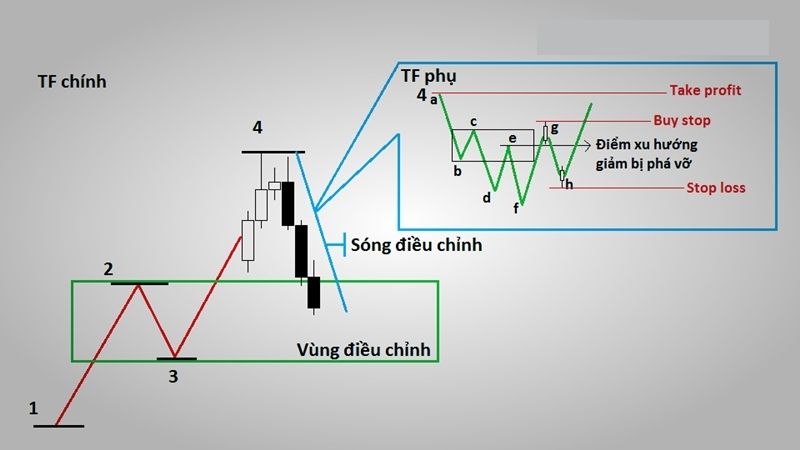 Chiến Lược Giao Dịch Theo Xu Hướng Trong Thị Trường Forex