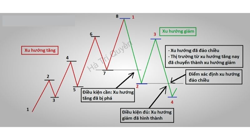 Chiến Lược Giao Dịch Theo Xu Hướng Trong Thị Trường Forex