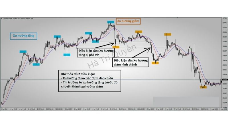 Chiến Lược Giao Dịch Theo Xu Hướng Trong Thị Trường Forex