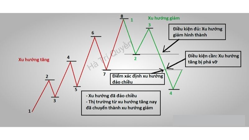 Chiến Lược Giao Dịch Theo Xu Hướng Trong Thị Trường Forex