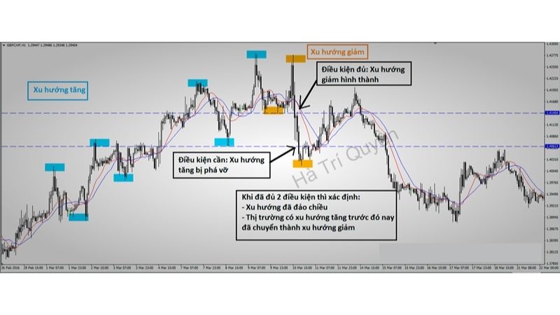 Chiến Lược Giao Dịch Theo Xu Hướng Trong Thị Trường Forex