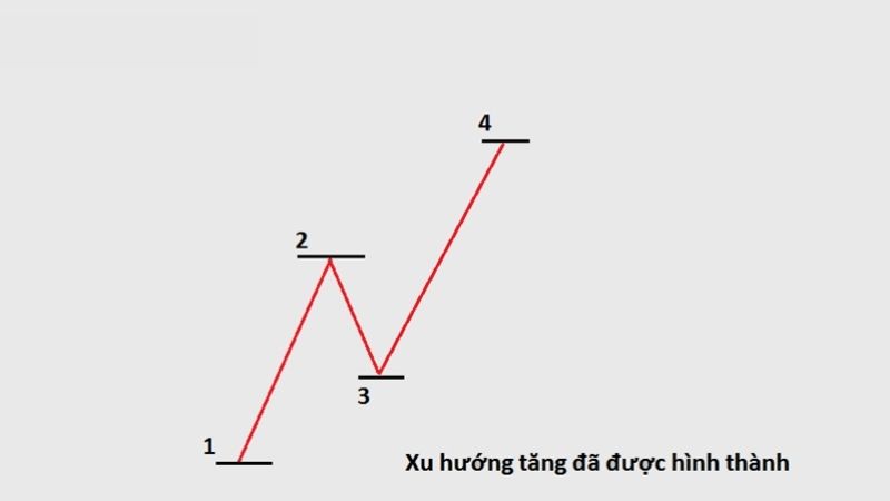 Chiến Lược Giao Dịch Theo Xu Hướng Trong Thị Trường Forex