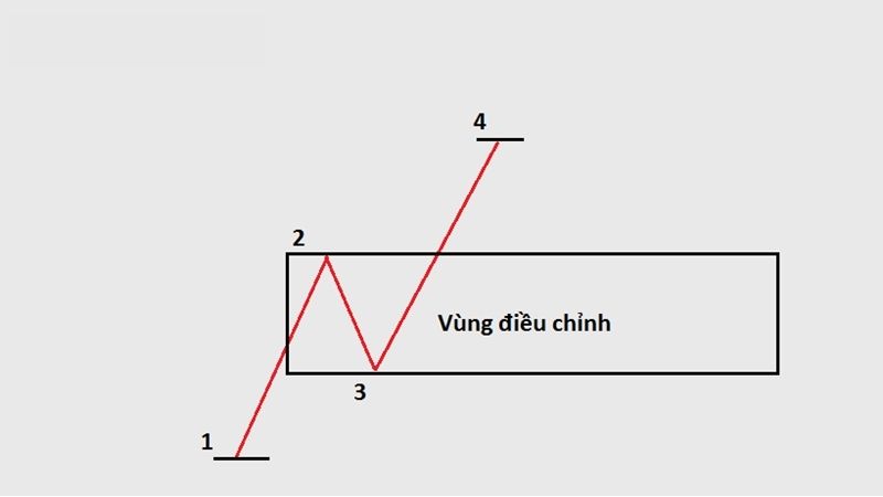 Chiến Lược Giao Dịch Theo Xu Hướng Trong Thị Trường Forex