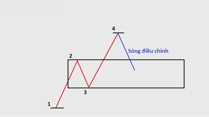 Chiến Lược Giao Dịch Theo Xu Hướng Trong Thị Trường Forex