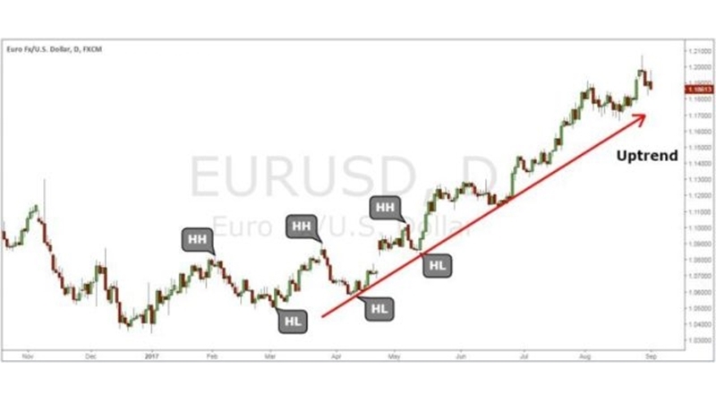 Chiến Lược Pullback Trong Giao Dịch Forex