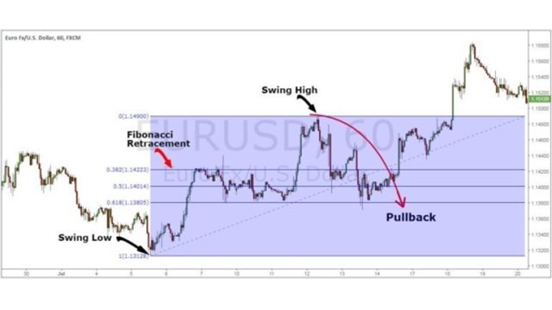 Chiến Lược Pullback Trong Giao Dịch Forex