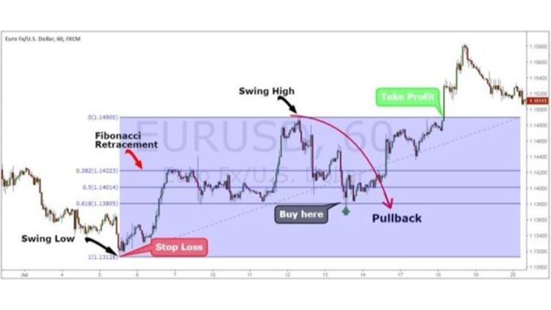 Chiến Lược Pullback Trong Giao Dịch Forex