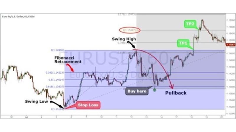 Chiến Lược Pullback Trong Giao Dịch Forex