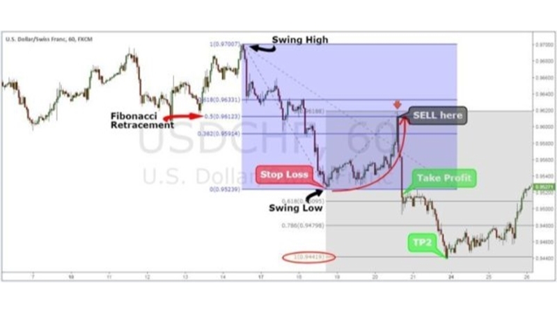 Chiến Lược Pullback Trong Giao Dịch Forex