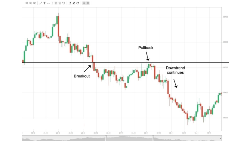 Chiến Lược Pullback Trong Giao Dịch Forex