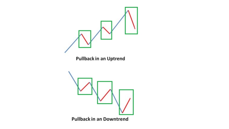 Chiến Lược Pullback Trong Giao Dịch Forex