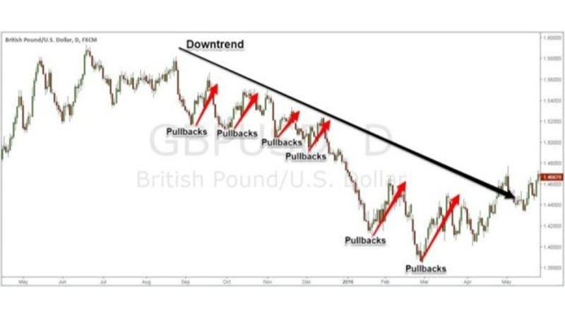 Chiến Lược Pullback Trong Giao Dịch Forex