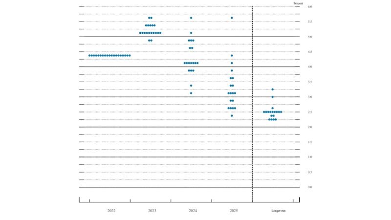 FED Dot Plot là gì? Cách Trader sử dụng FED Dot Plot để giao dịch trong thị trường ngoại hối Forex