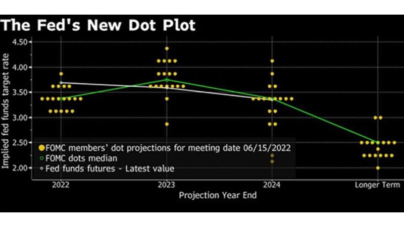 FED Dot Plot là gì? Cách Trader sử dụng FED Dot Plot để giao dịch trong thị trường ngoại hối Forex