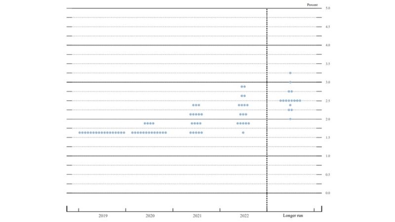 FED Dot Plot là gì? Cách Trader sử dụng FED Dot Plot để giao dịch trong thị trường ngoại hối Forex