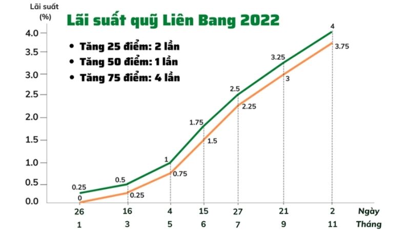 FED tăng lãi suất là gì? Tại sao FED phải tăng giảm lãi suất?