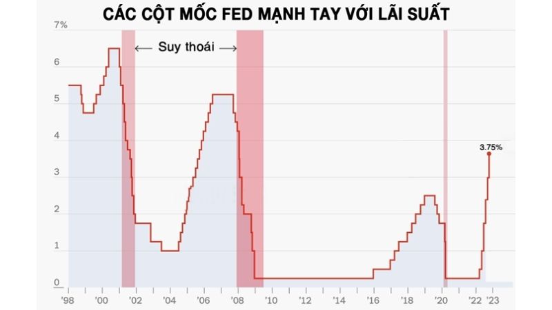 FED tăng lãi suất là gì? Tại sao FED phải tăng giảm lãi suất?