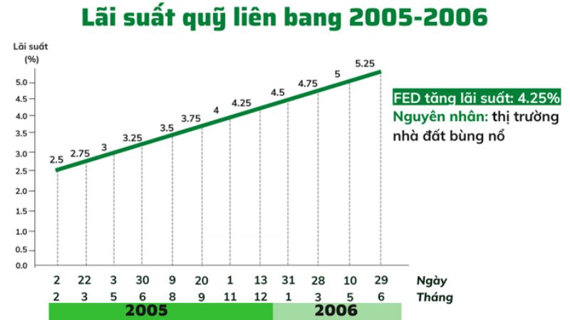 Lịch sử FED tăng giảm lãi suất từ năm 1990 đến 2023