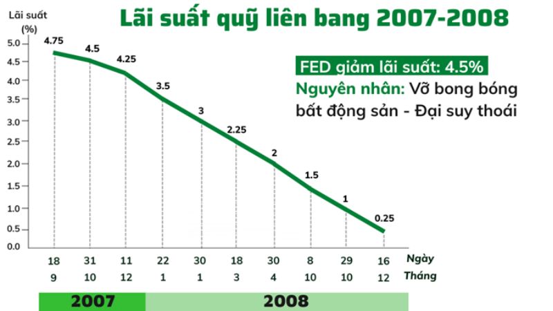 Lịch sử FED tăng giảm lãi suất từ năm 1990 đến 2023