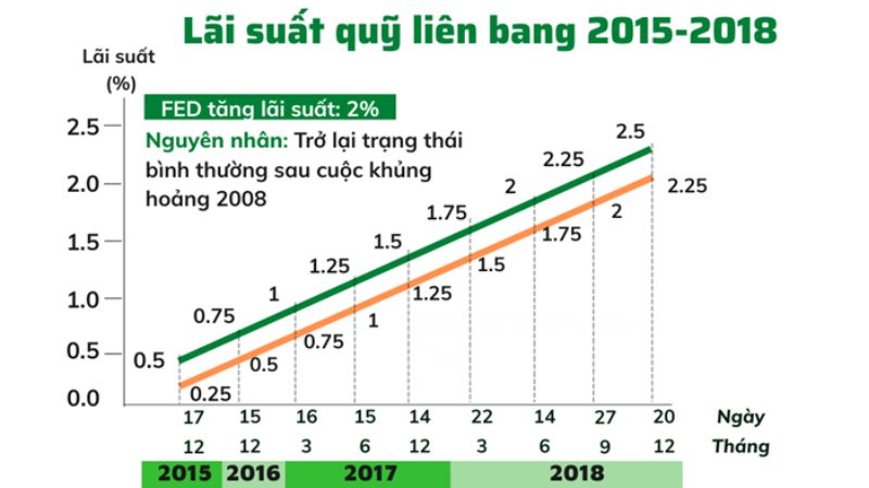 Lịch sử FED tăng giảm lãi suất từ năm 1990 đến 2023