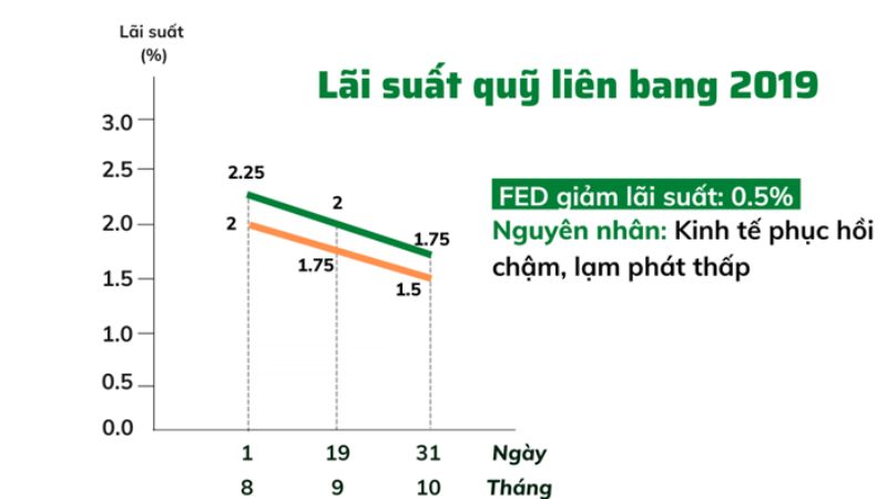 Lịch sử FED tăng giảm lãi suất từ năm 1990 đến 2023