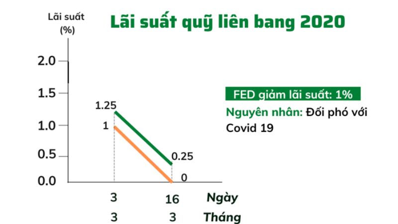 Lịch sử FED tăng giảm lãi suất từ năm 1990 đến 2023