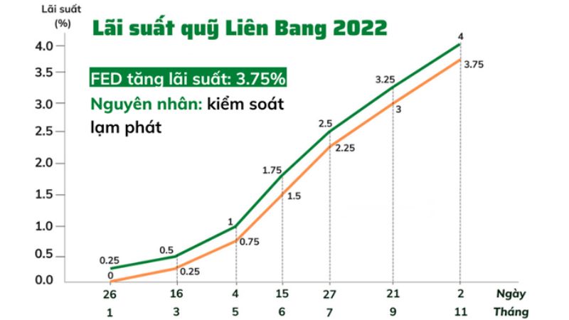 Lịch sử FED tăng giảm lãi suất từ năm 1990 đến 2023