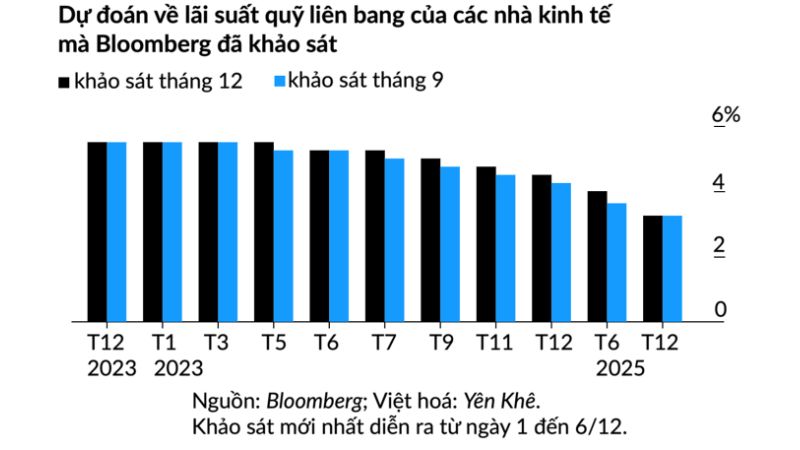 Lịch sử FED tăng giảm lãi suất từ năm 1990 đến 2023